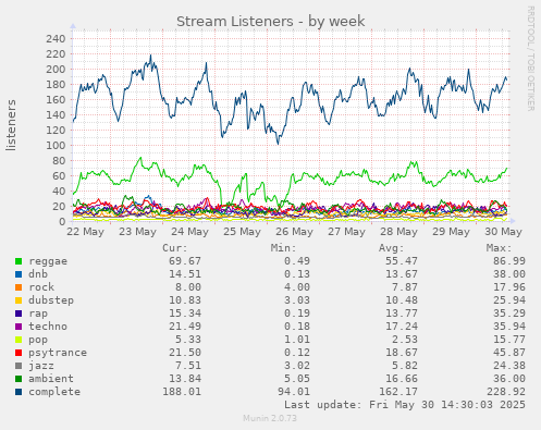 radio week listener figures live period internet audience